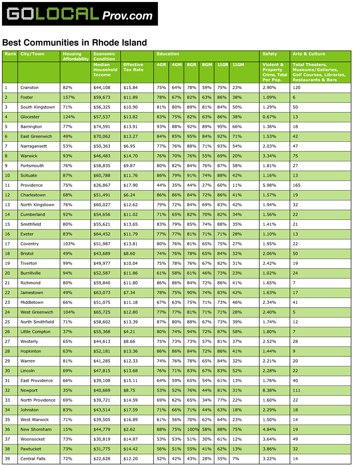 The Best Communities: The Big Chart | Go Local Prov
